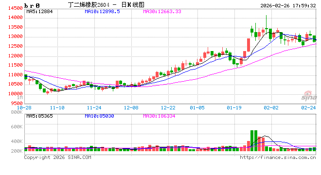 合成橡胶：高供应叠加高库存，BR大幅回落  第2张