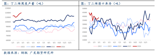 合成橡胶：高供应叠加高库存，BR大幅回落  第5张