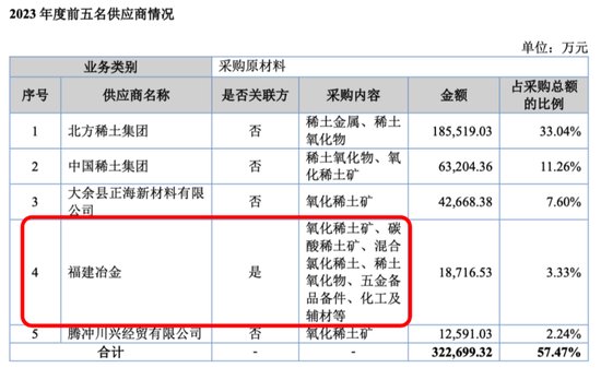 无矿何以称王？金龙稀土北交所IPO：背靠厦钨，绑定比亚迪，专注精深加工  第9张