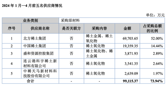 无矿何以称王？金龙稀土北交所IPO：背靠厦钨，绑定比亚迪，专注精深加工  第10张