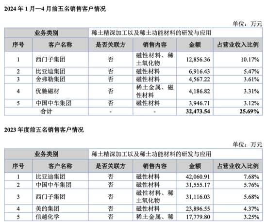 无矿何以称王？金龙稀土北交所IPO：背靠厦钨，绑定比亚迪，专注精深加工  第20张