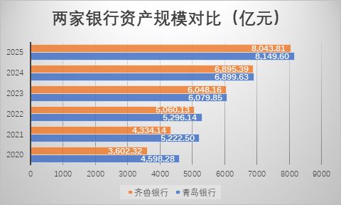 山东城商行“一哥”之争升温：青岛银行发力稳居规模首位，齐鲁银行利润继续领跑  第1张