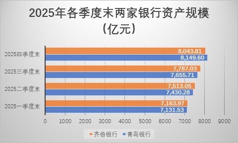 山东城商行“一哥”之争升温：青岛银行发力稳居规模首位，齐鲁银行利润继续领跑  第2张