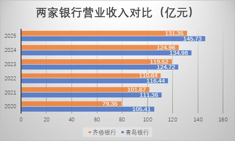山东城商行“一哥”之争升温：青岛银行发力稳居规模首位，齐鲁银行利润继续领跑  第3张