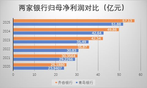 山东城商行“一哥”之争升温：青岛银行发力稳居规模首位，齐鲁银行利润继续领跑  第4张