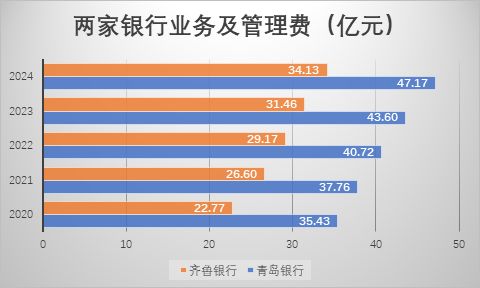 山东城商行“一哥”之争升温：青岛银行发力稳居规模首位，齐鲁银行利润继续领跑  第5张