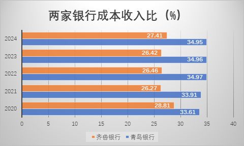 山东城商行“一哥”之争升温：青岛银行发力稳居规模首位，齐鲁银行利润继续领跑  第6张
