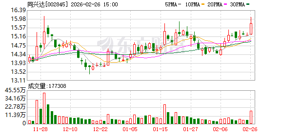 同兴达：目前业务订单充足，产能利用率高  第1张