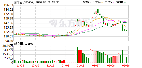深信服：公司决定行使提前赎回权利，信服转债的赎回价格为100.51元/张  第1张
