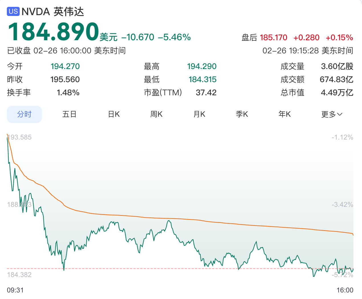 英伟达股价大跌超5%，市值一夜蒸发1.77万亿元  第1张