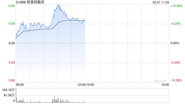新意网集团午前涨超6% 中期纯利同比增长9.7%至5.31亿港元  第1张