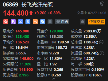 长飞光纤光缆午后涨幅扩大 公司今日盘后正式进入MSCI中国指数  第2张