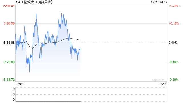 上周美初请低于预期 金价震荡于5190美元附近  第1张