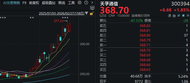 2月最后一个交易日，沪指“精准”收于本月新高！什么信号？  第4张