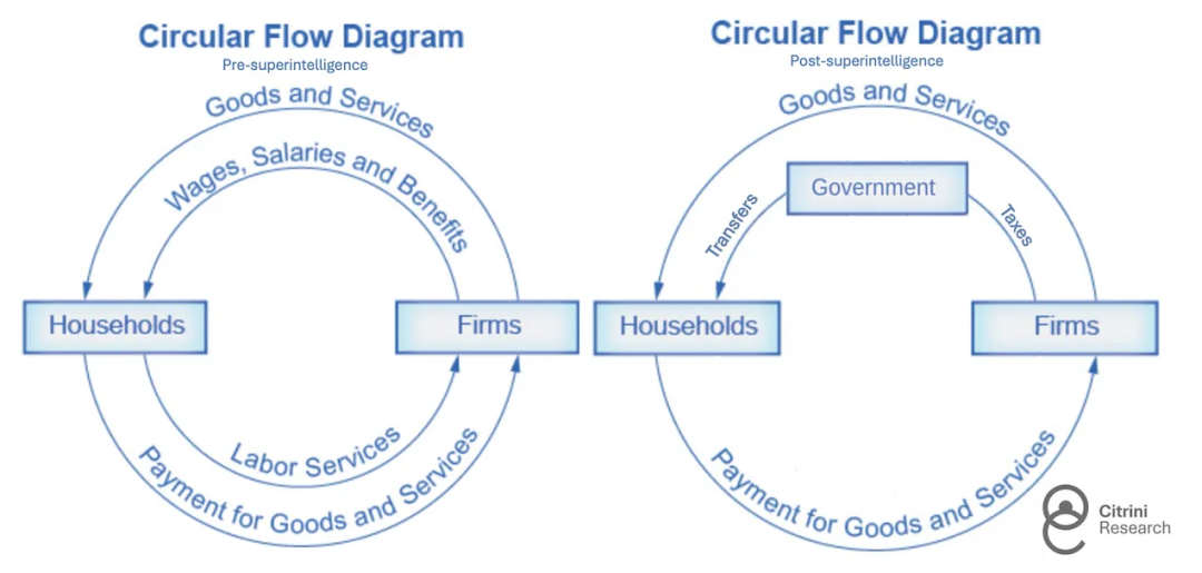 一篇价值2000亿美元的终局论：AI在2028年带来席卷世界的经济危机  第12张