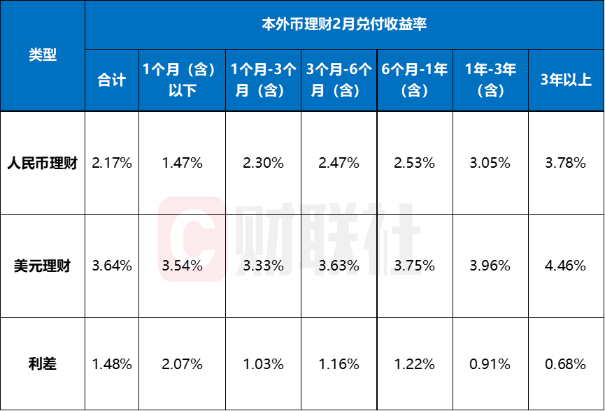 年内扎堆上新146只，美元理财还能买吗？2月兑付收益率高出本币理财147BP，汇率风险如何破？  第2张
