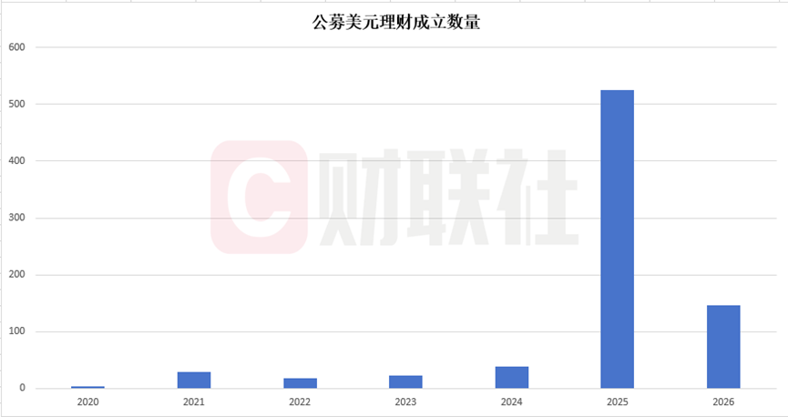 年内扎堆上新146只，美元理财还能买吗？2月兑付收益率高出本币理财147BP，汇率风险如何破？  第3张