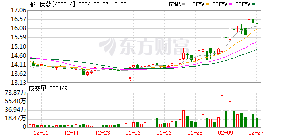 浙江医药：公司子公司新码生物已建立完全自主知识产权的非天然氨基酸偶联技术平台  第1张