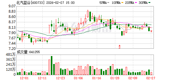 北汽蓝谷：增持计划完成  第1张
