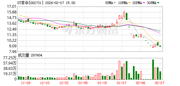 ST萃华新增四笔借款逾期 累计逾期本金增至3.76亿元  第1张