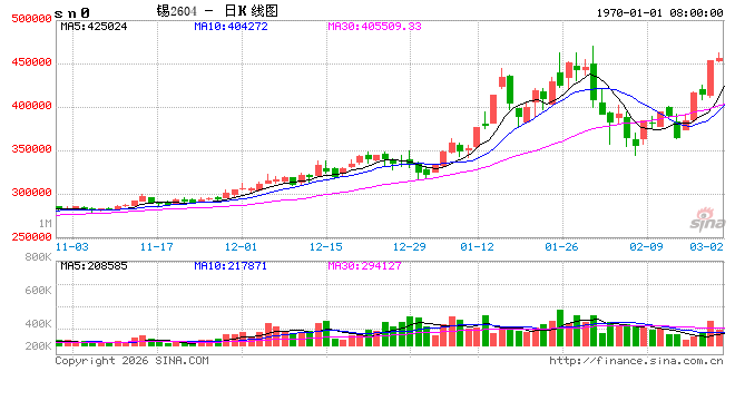 沪锡期价一周飙涨近20%！原因是？  第2张