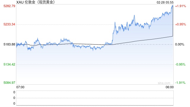 金价单周暴涨172美元、白银飙升近11%！这轮反弹要见顶了？  第1张