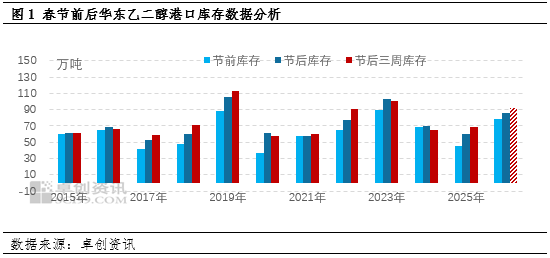 春节后乙二醇下游逐步复工 供需结构改善仍待需求验证  第3张