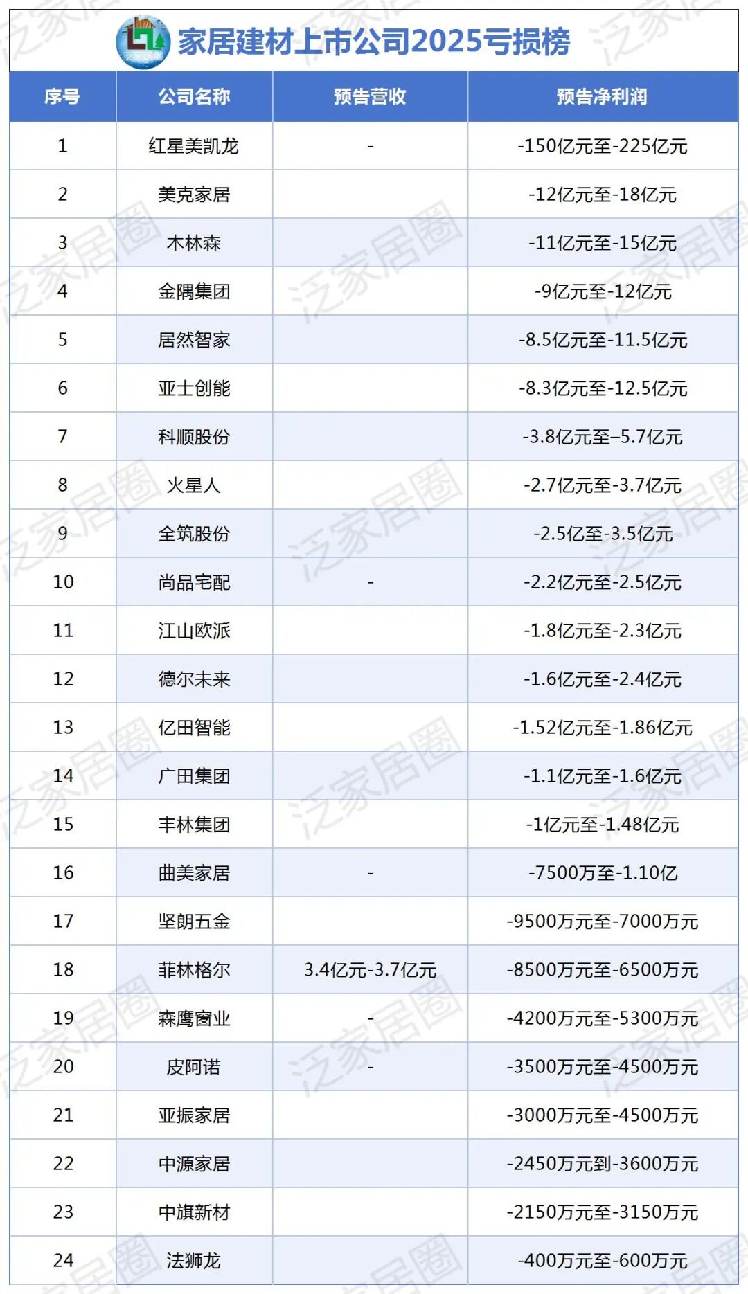 行业震动，超240亿亏损，家居行业集体“失血”  第2张