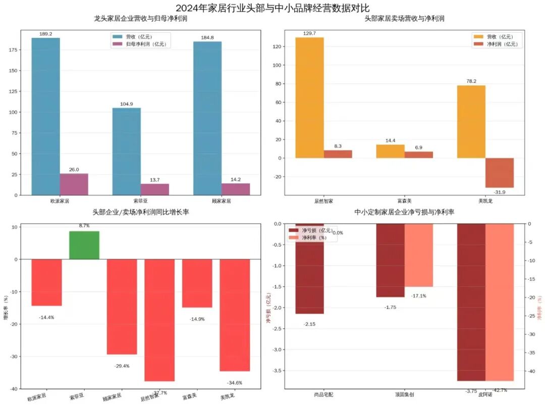 行业震动，超240亿亏损，家居行业集体“失血”  第4张