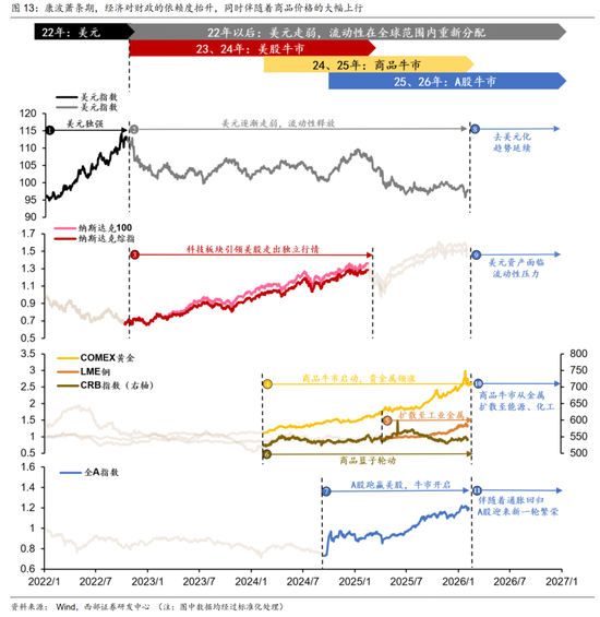 西部策略：康波萧条期，全面加速  第9张