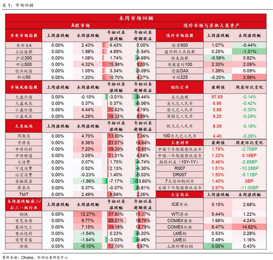 西部策略：康波萧条期，全面加速  第10张