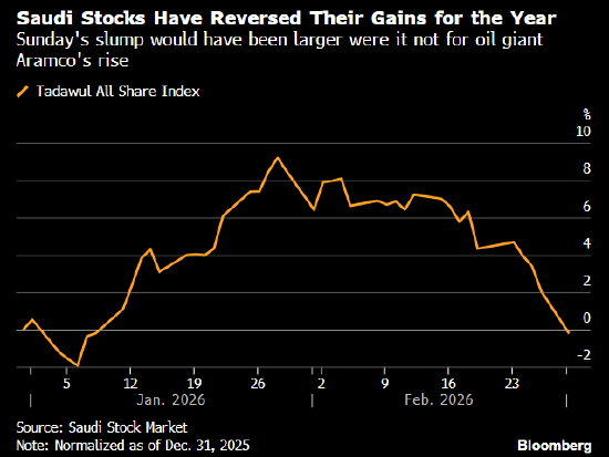 美伊战争冲击中东金融市场 沙特和埃及股市大跌  第1张