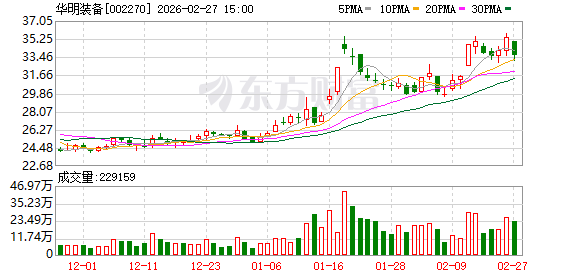 华明装备：公司有发布员工持股计划，制定了三年归母扣非净利润的考核目标  第1张