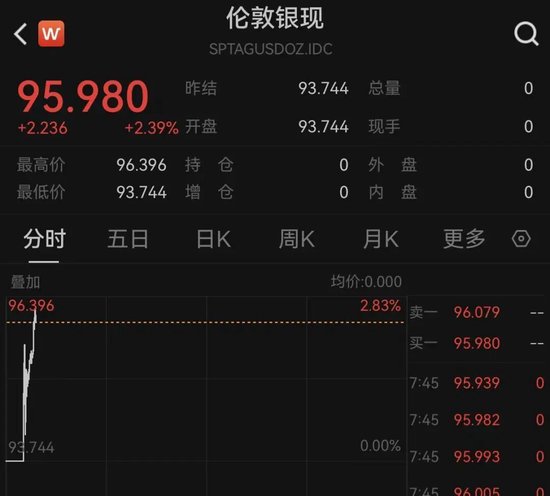 黄金、白银、原油，全线爆发！伊朗，大消息！特朗普：军事行动可能持续约4周！  第2张
