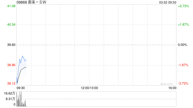 蔚来-SW2月交付20797辆汽车 同比增长57.6%  第1张