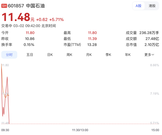 “三桶油”暴涨！以军大规模空袭伊朗首都  第3张