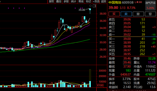 超60万手封板！600722，11天5涨停！有油气概念股涨逾45%！  第1张