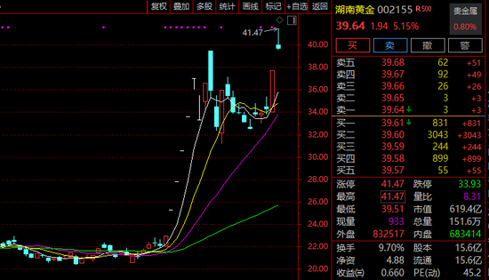 超60万手封板！600722，11天5涨停！有油气概念股涨逾45%！  第2张