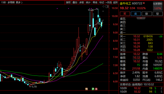 超60万手封板！600722，11天5涨停！有油气概念股涨逾45%！  第3张