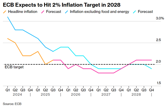 欧洲央行警告：美元避险光环褪色，弱势格局难改！  第2张