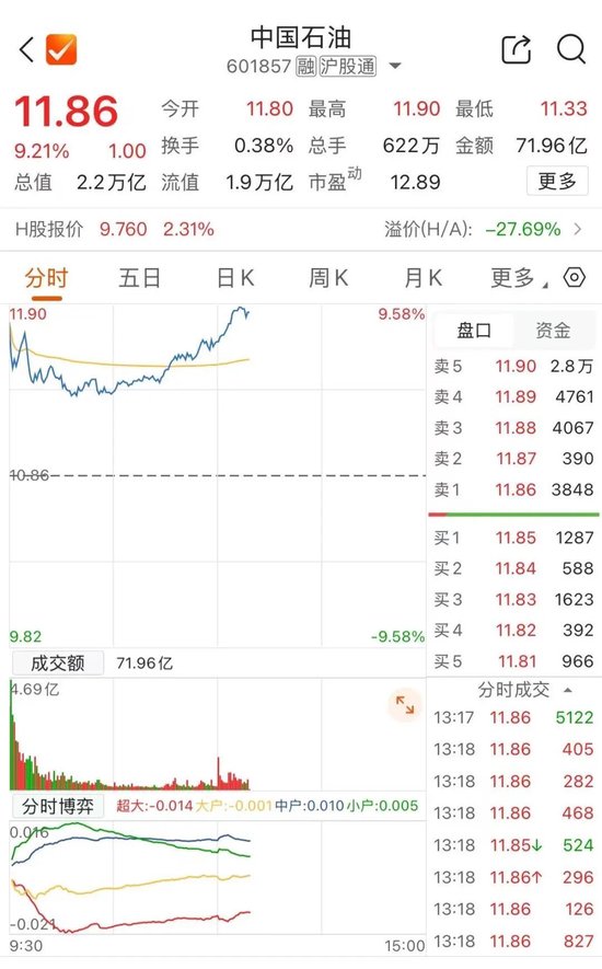 2万亿市值巨头，冲击涨停  第1张