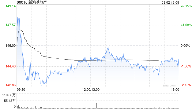 小摩：新鸿基地产中期盈利远超预期 目标价162港元  第1张