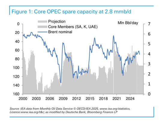 若霍尔木兹全面封锁，油价冲击200美元？德银拆解三种情景  第1张