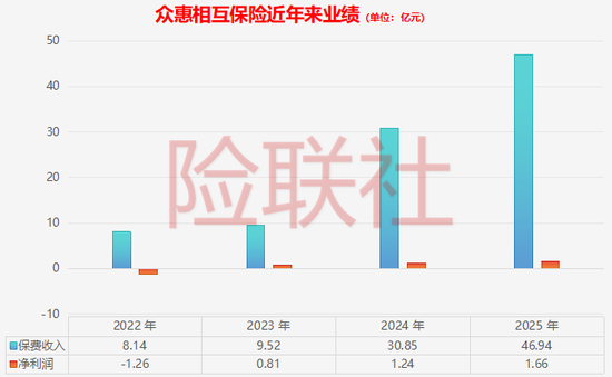 众惠相互保靠“贷款配保险”赚翻了 投诉隐患浮上水面  第4张
