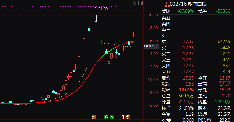 600259，尾盘直线涨停！有色板块，全线走强！  第1张