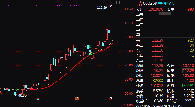 600259，尾盘直线涨停！有色板块，全线走强！  第2张