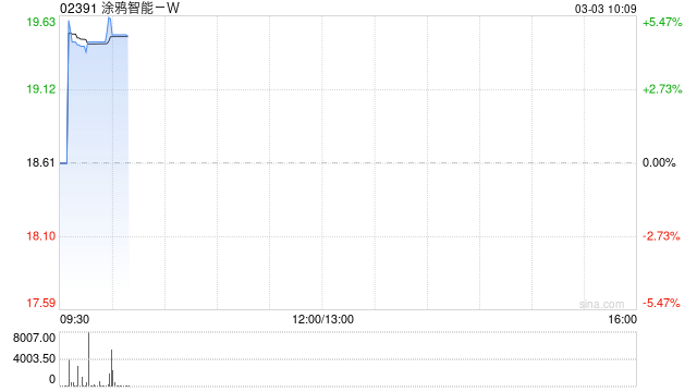 涂鸦智能-W发布2025年度业绩 净利润5789万美元同比增长1058.5%  第1张
