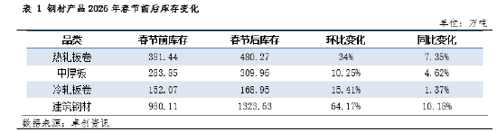钢市三月前瞻：高库存“钝刀磨肉”，需求分化下谁主沉浮？  第3张
