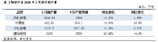 钢市三月前瞻：高库存“钝刀磨肉”，需求分化下谁主沉浮？  第4张