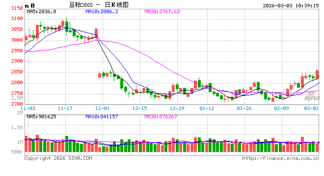 3月豆粕市场驱动因素梳理  第2张